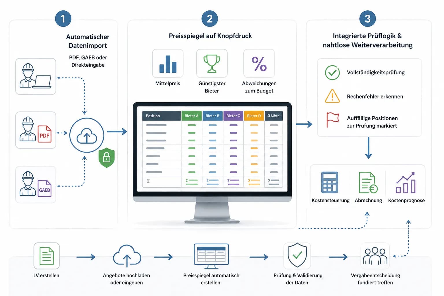 Automatisierter Bietervergleich